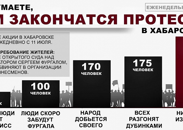 НАШ ОПРОС. Большинство читателей уверены - протесты в Хабаровске не дадут результата