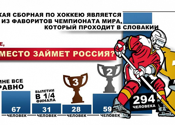 Наши читатели уверены, что российская сборная займет на ЧМ по хоккею первое место