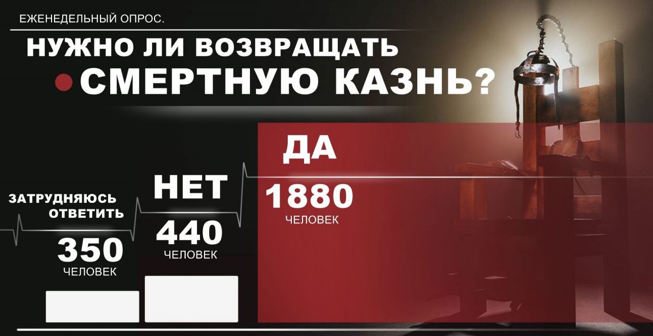 Большинство наших читателей поддерживают возвращение смертной казни