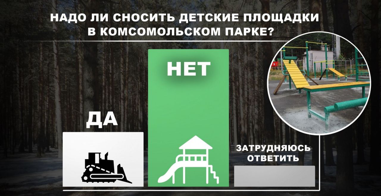 Большинство наших читателей не поддерживает идею сноса детских площадок в Комсомольском парке
