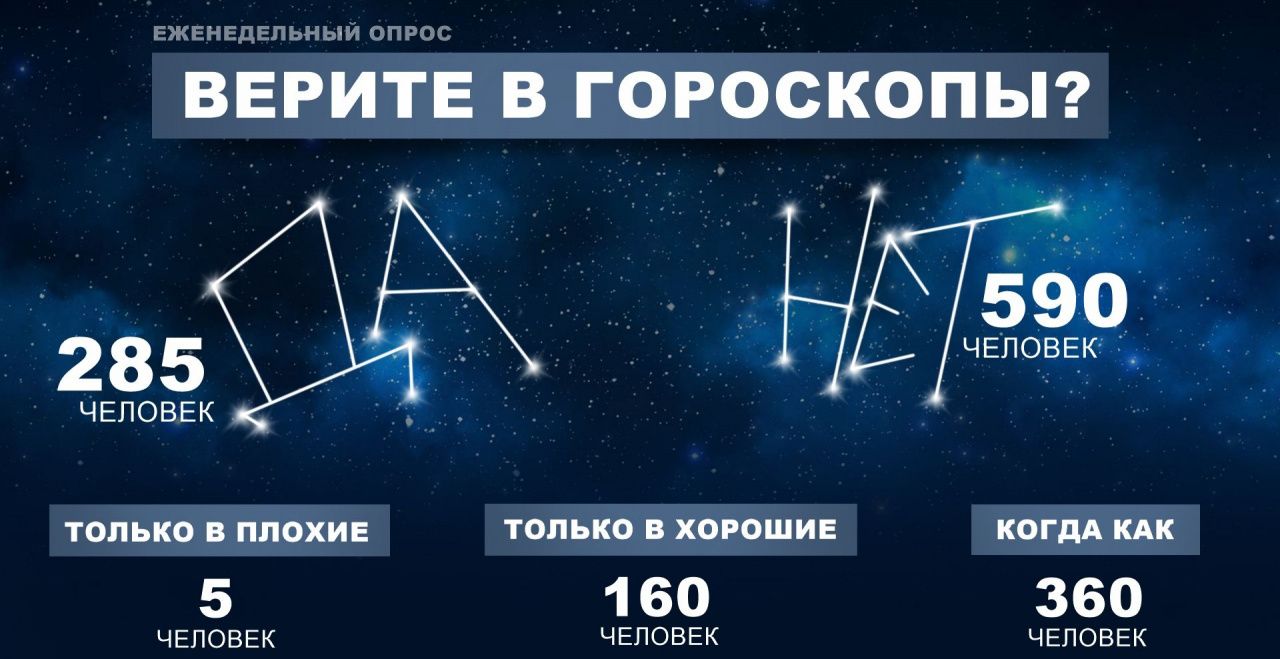 Большинство наших читателей не верят в гороскопы: публикуем результаты опроса