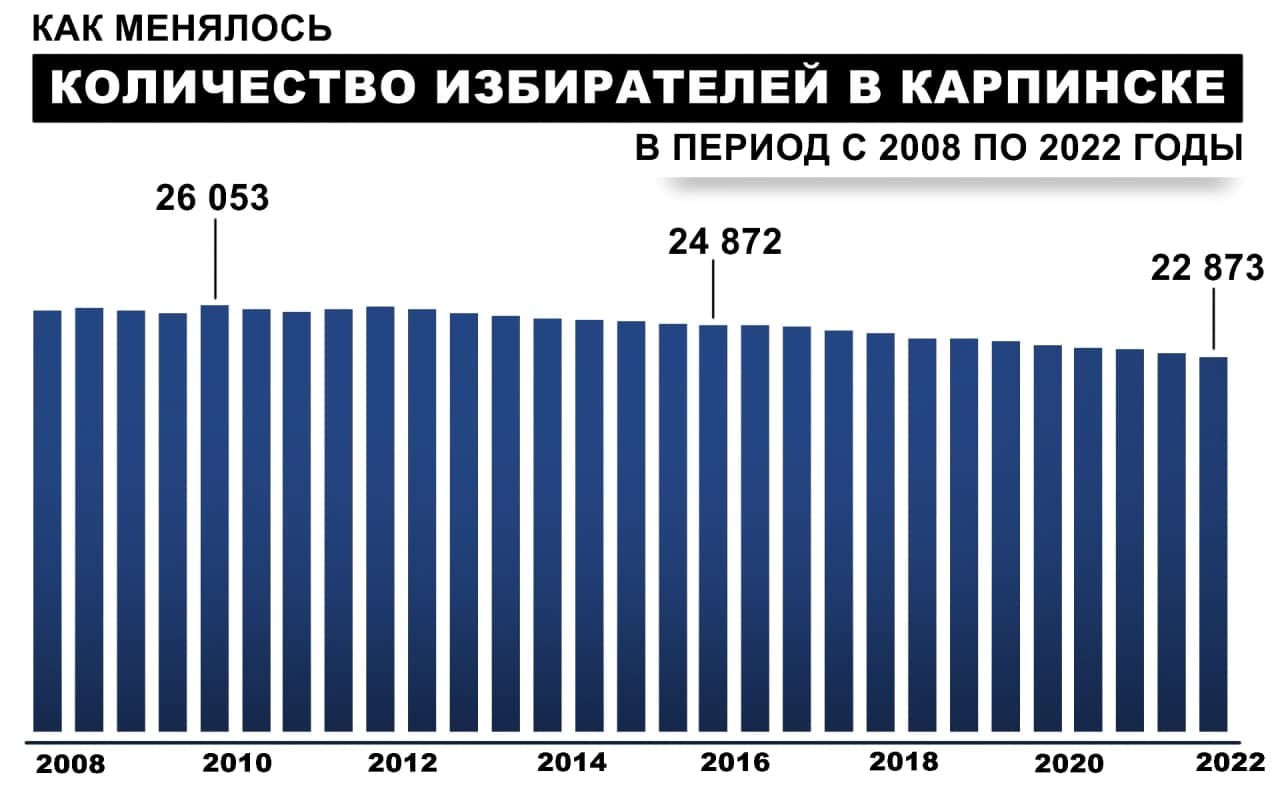 В ГТИК озвучили численность избирателей на начало 2022 года