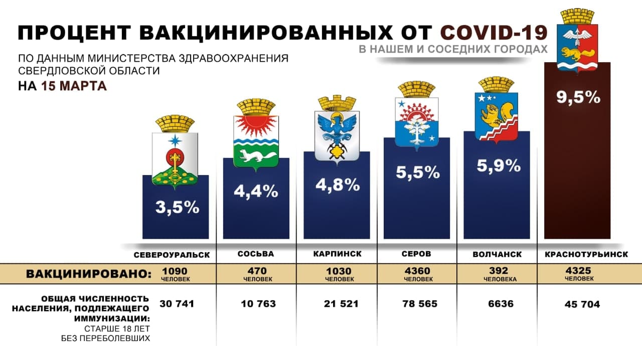 В Карпинске привилось от COVID-19 около 5 процентов жителей