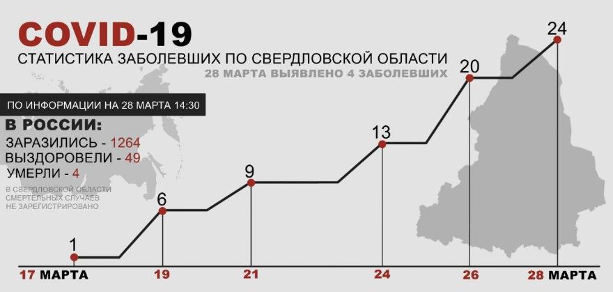 COVID. В Свердловской области зарегистрировано еще четыре случая коронавирусной инфекции