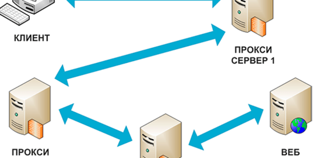 Проксирование это. Прокси сервер схема. Мобильные прокси. Клиент - сервер прокси сервер. Цепочка прокси.