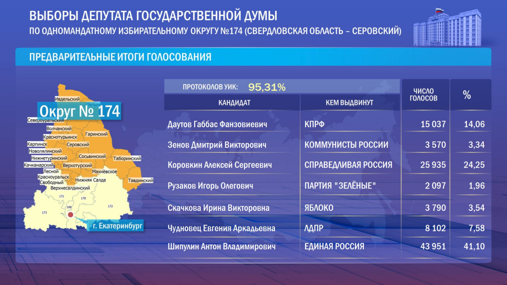 Источник: ЦИК РФ Источник: ЦИК РФ