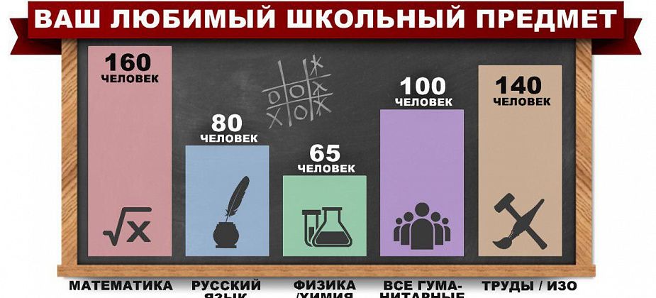 Читатели назвали свои самые любимые школьные предметы