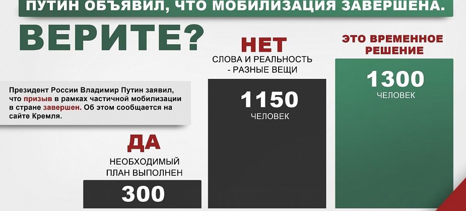 Большинство горожан сомневаются, что мобилизация действительно завершена
