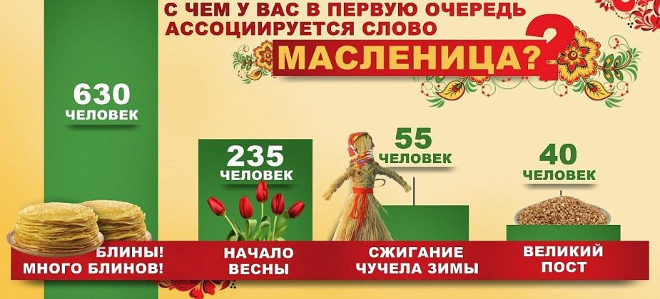 Горожане ответили, с чем у них ассоциируется слово "масленица"